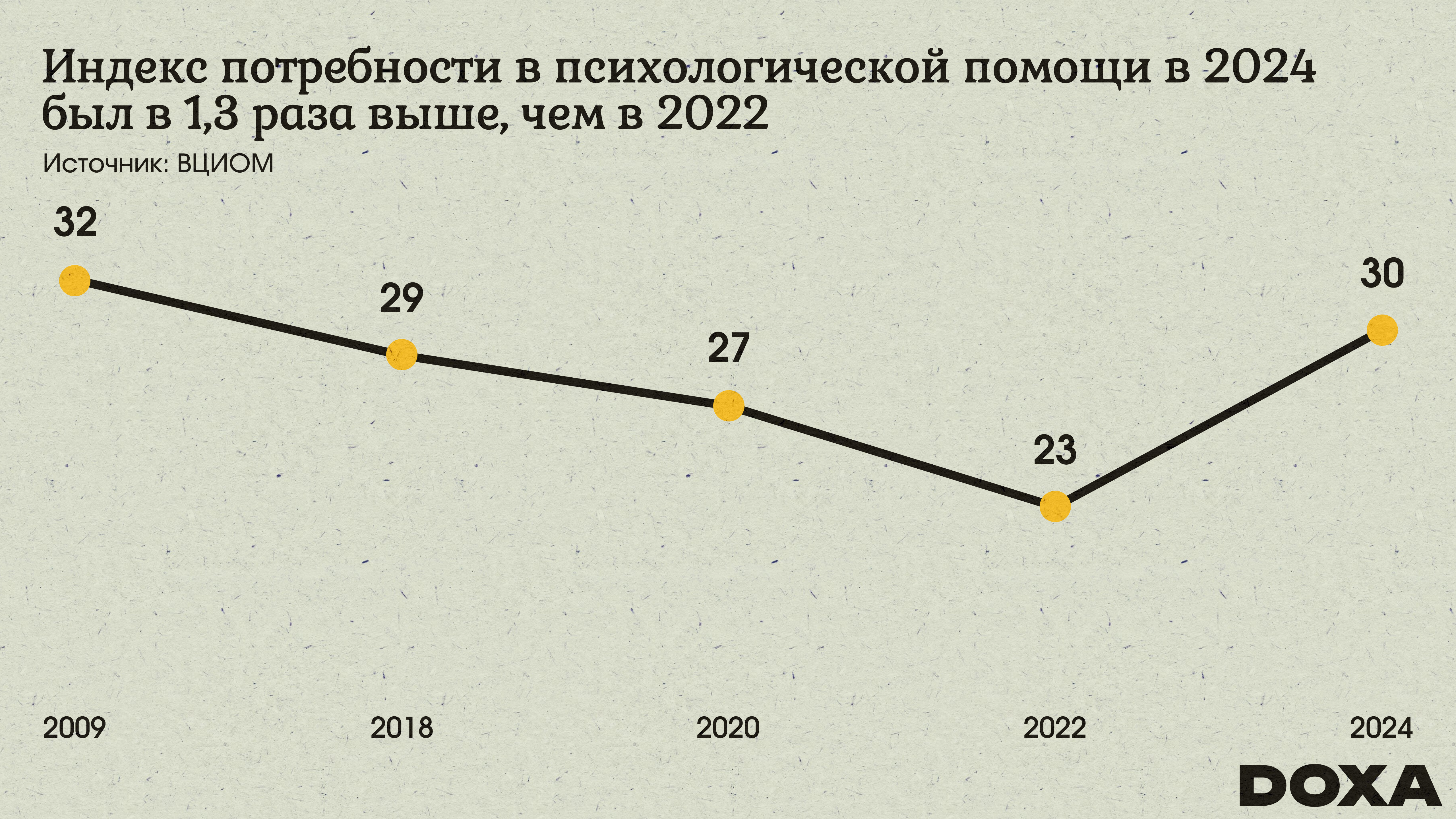 ризис на рынке труда повышает число ментальных проблем. В России число активных вакансий в десять раз меньше, чем резюме