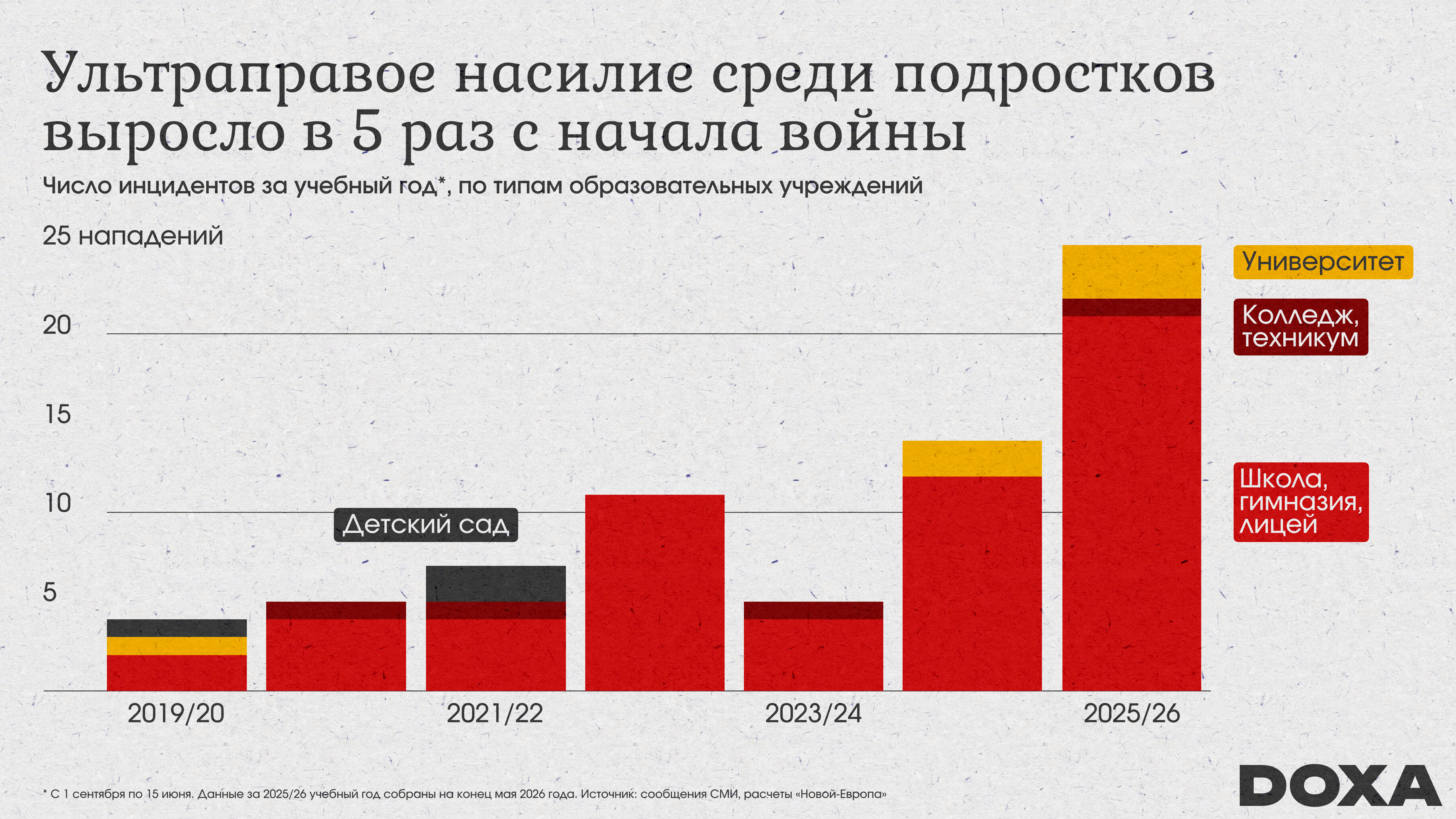 За прошлый учебный год в российских школах и колледжах случилось как минимум 25 случаев нападений или угроз оружием — это рекорд